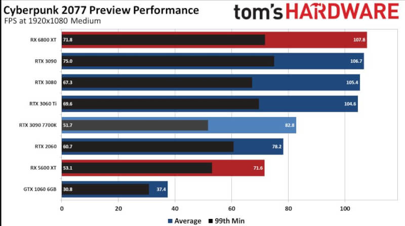 toms hardware cyberpunk 2077 preview performance 1.JPG